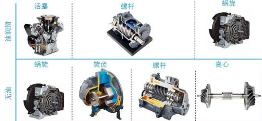 滑片式、涡旋式、螺杆式、活塞式、天然气等压缩机简易工作原理汇总